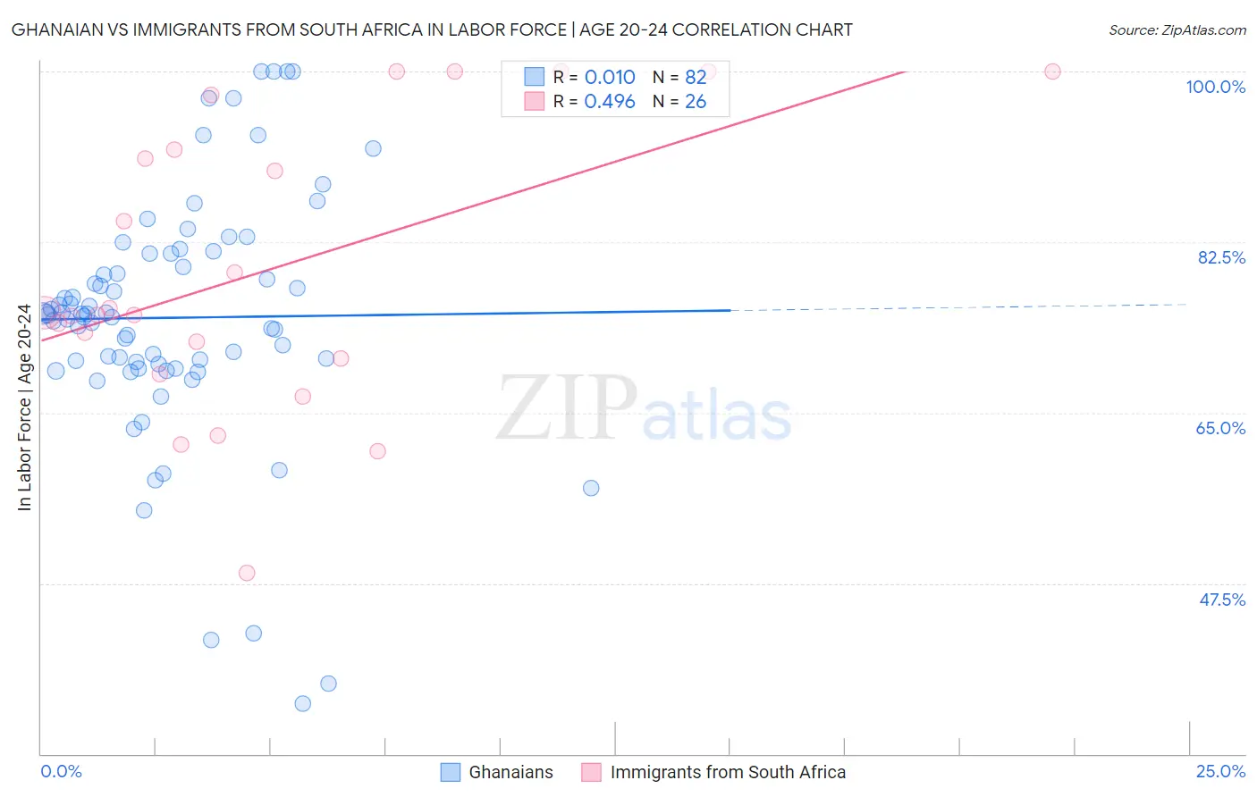 Ghanaian vs Immigrants from South Africa In Labor Force | Age 20-24