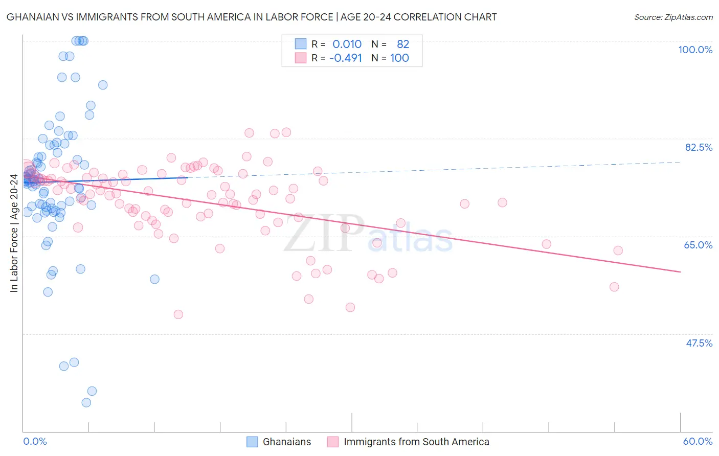 Ghanaian vs Immigrants from South America In Labor Force | Age 20-24