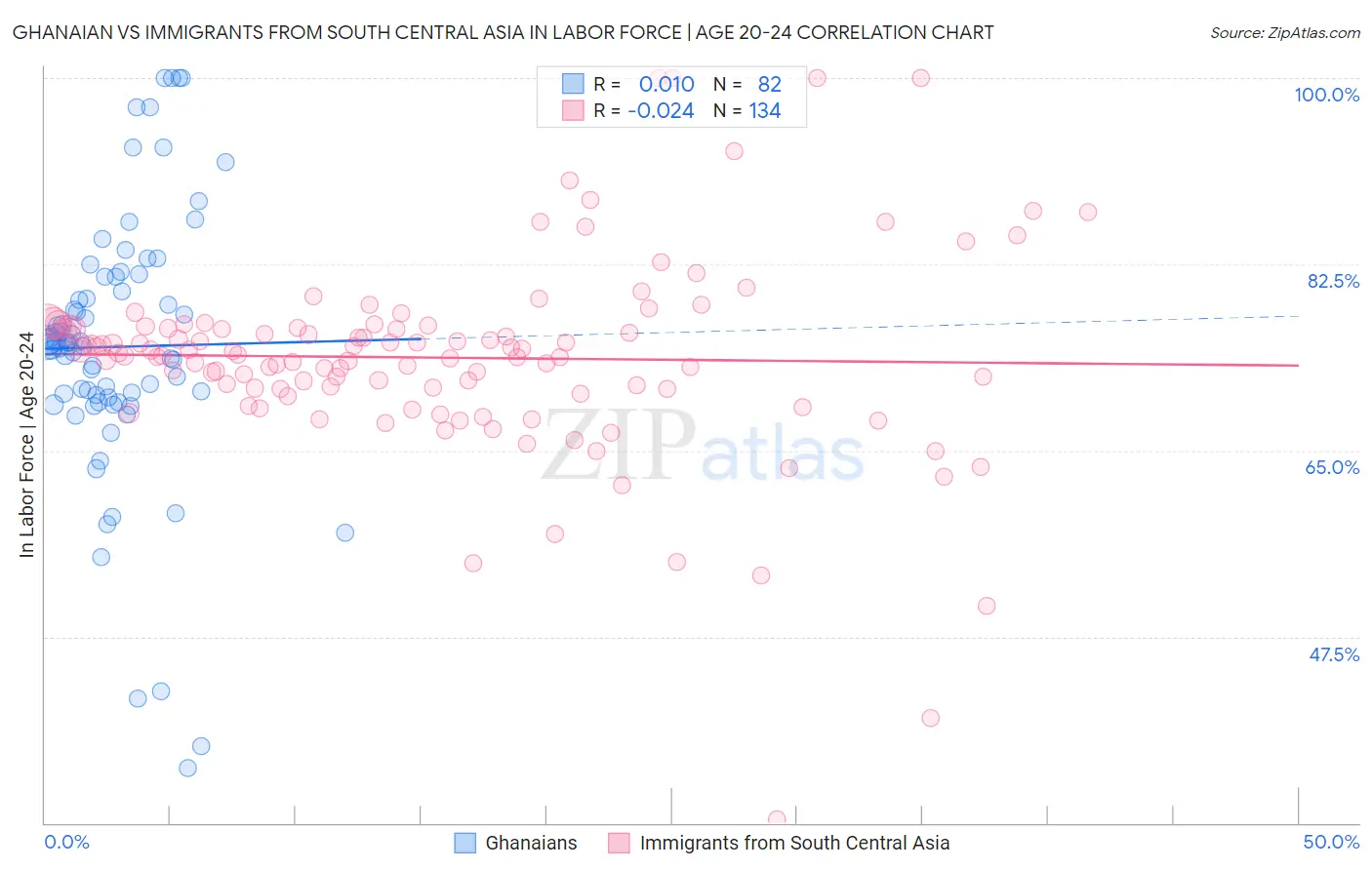 Ghanaian vs Immigrants from South Central Asia In Labor Force | Age 20-24