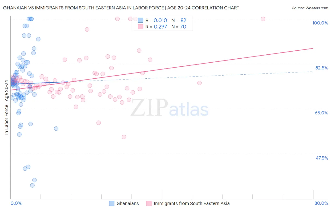 Ghanaian vs Immigrants from South Eastern Asia In Labor Force | Age 20-24