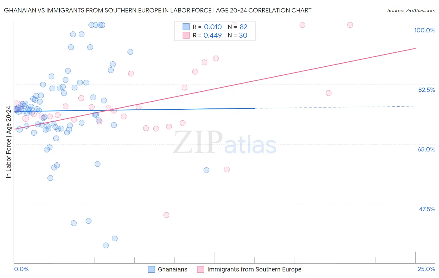 Ghanaian vs Immigrants from Southern Europe In Labor Force | Age 20-24