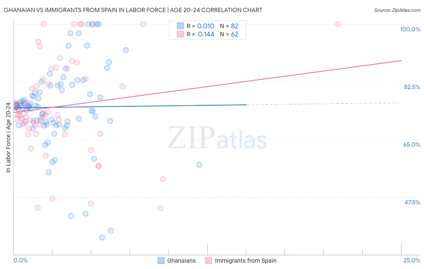 Ghanaian vs Immigrants from Spain In Labor Force | Age 20-24