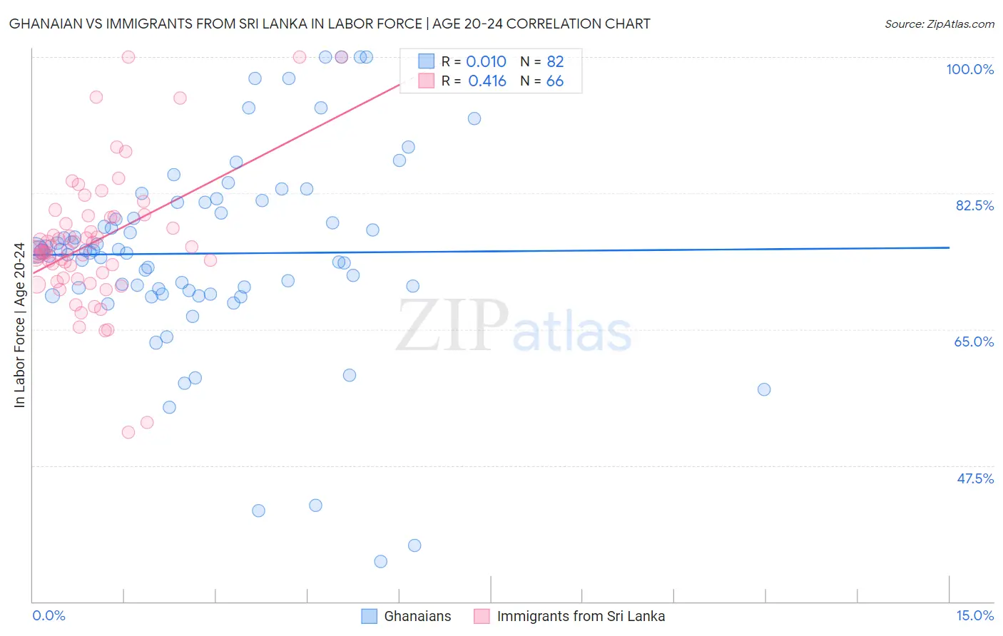 Ghanaian vs Immigrants from Sri Lanka In Labor Force | Age 20-24