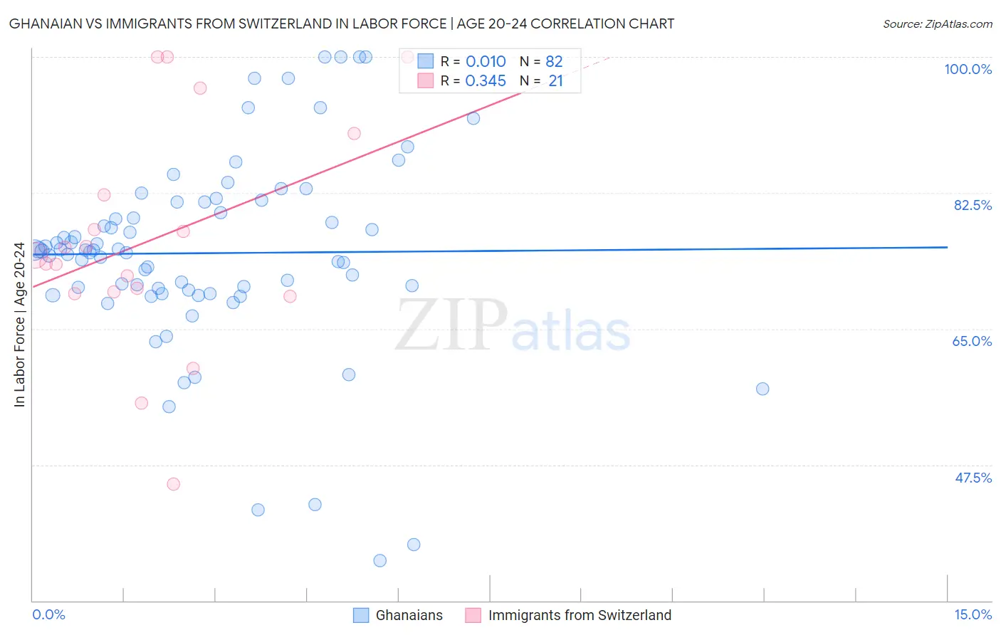 Ghanaian vs Immigrants from Switzerland In Labor Force | Age 20-24