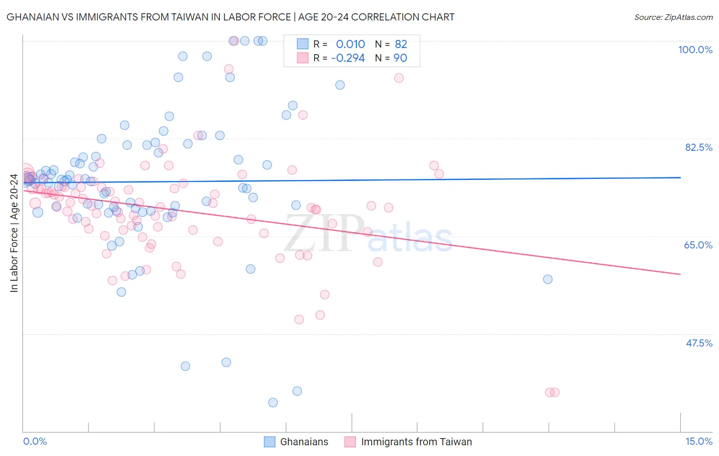Ghanaian vs Immigrants from Taiwan In Labor Force | Age 20-24