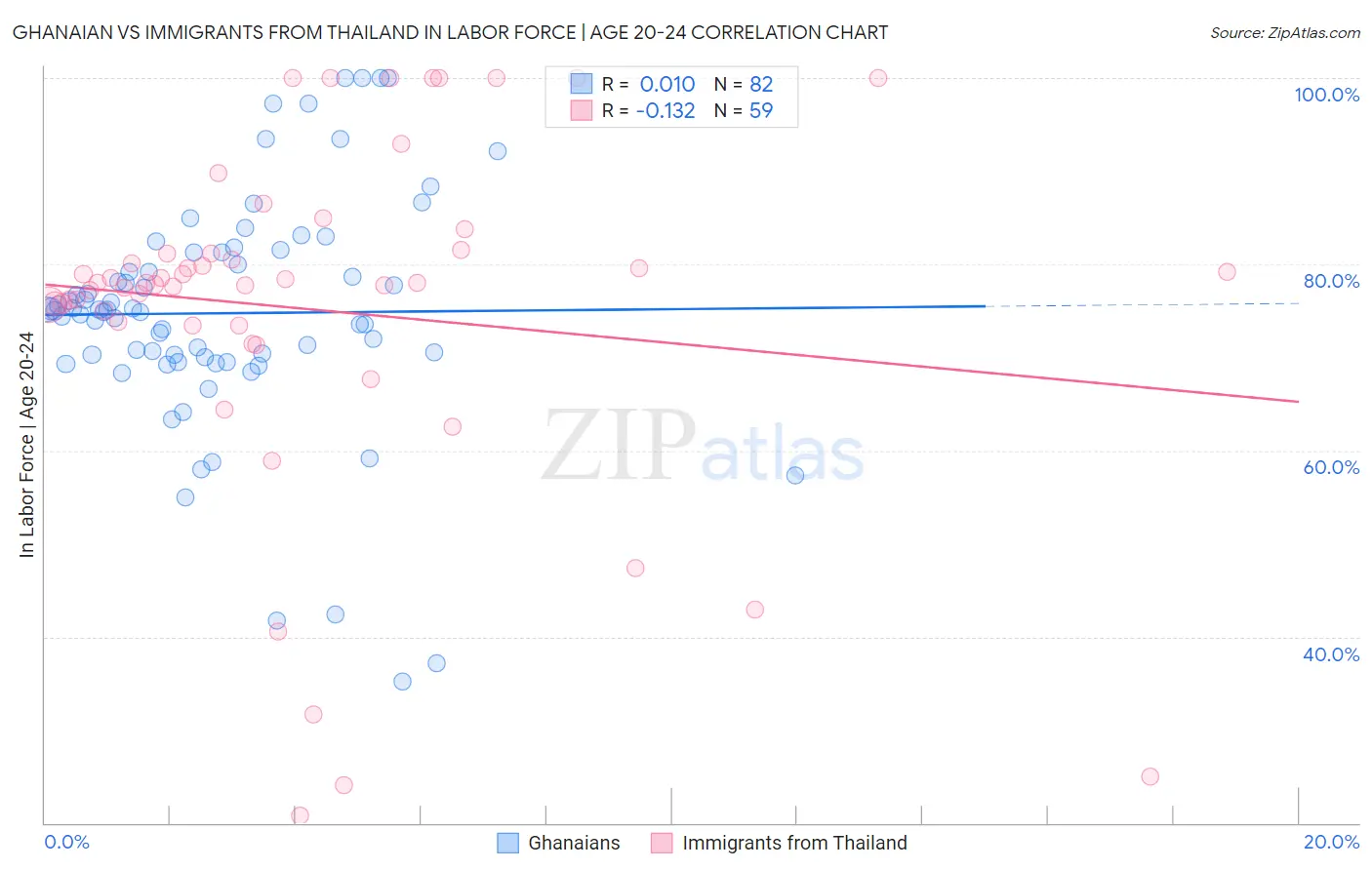 Ghanaian vs Immigrants from Thailand In Labor Force | Age 20-24