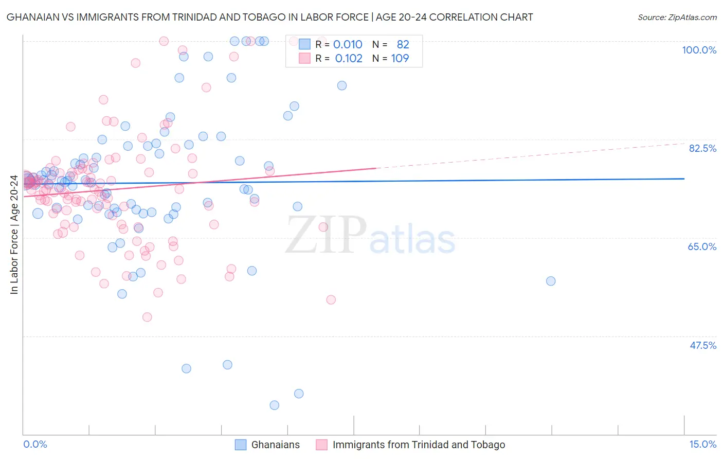 Ghanaian vs Immigrants from Trinidad and Tobago In Labor Force | Age 20-24