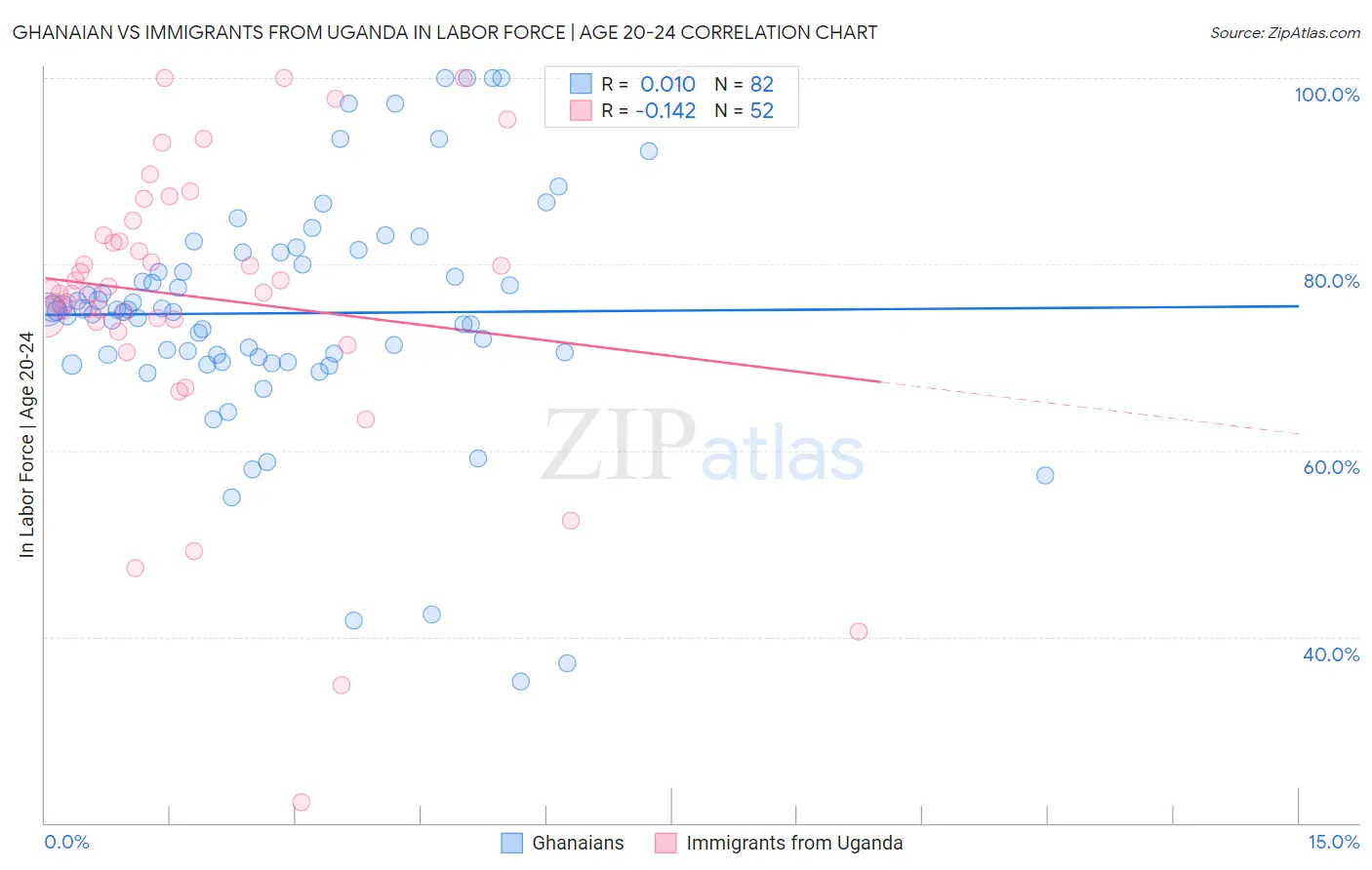 Ghanaian vs Immigrants from Uganda In Labor Force | Age 20-24