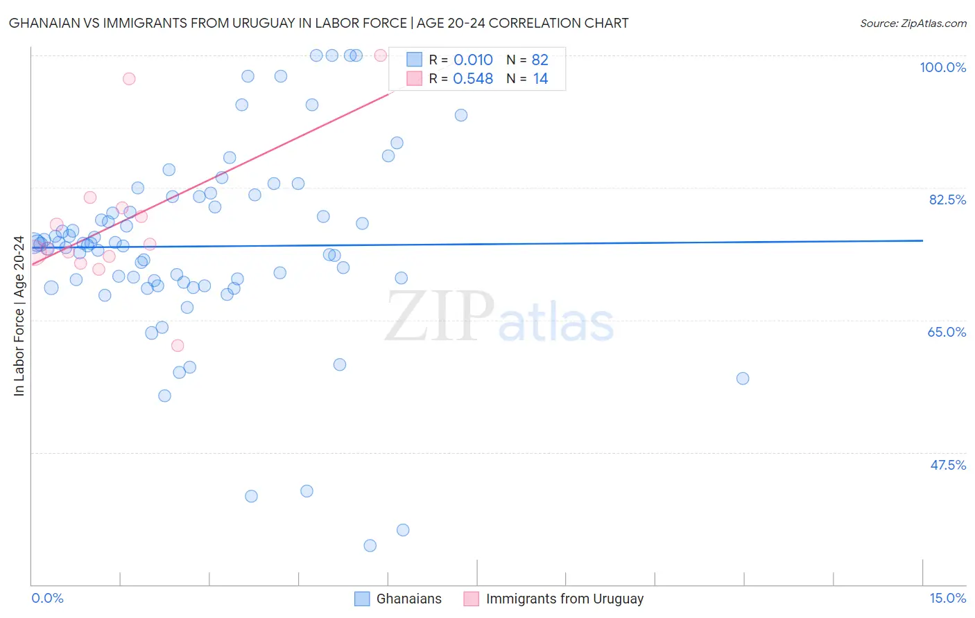 Ghanaian vs Immigrants from Uruguay In Labor Force | Age 20-24