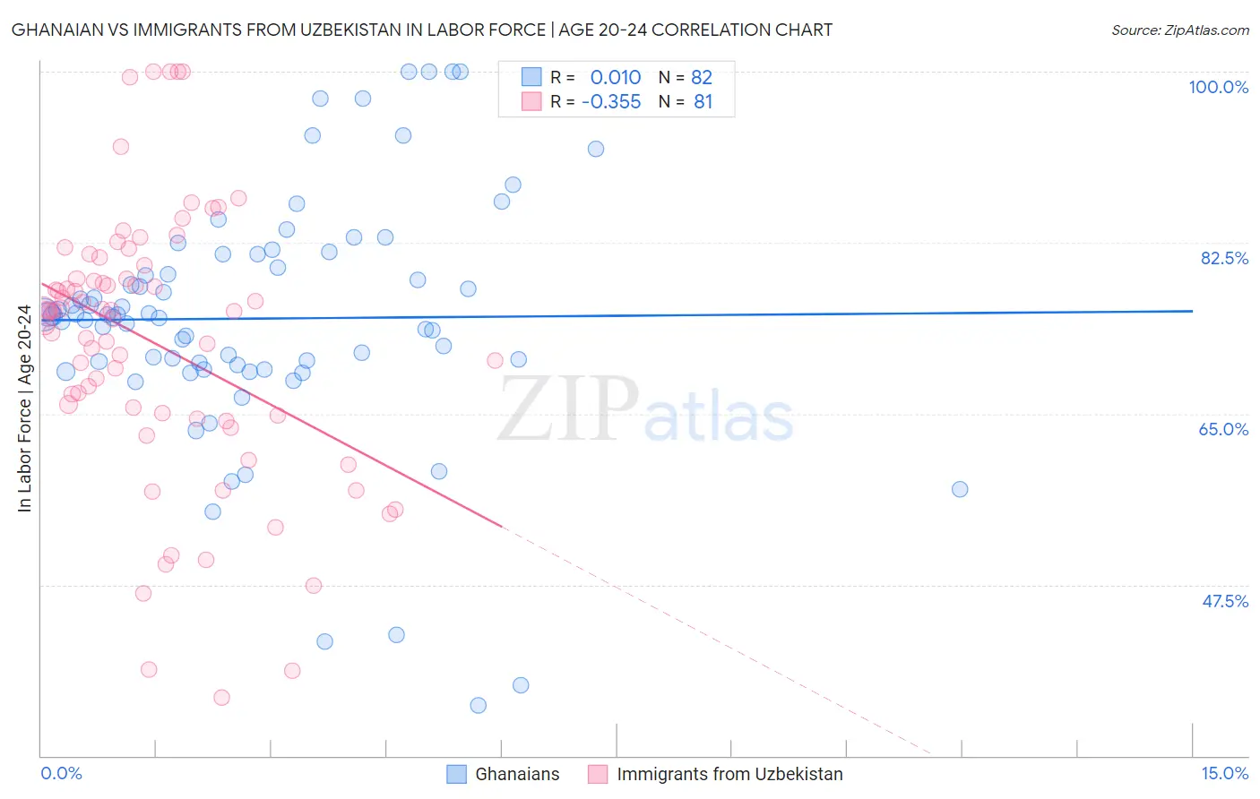 Ghanaian vs Immigrants from Uzbekistan In Labor Force | Age 20-24