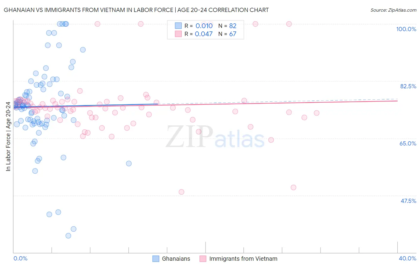 Ghanaian vs Immigrants from Vietnam In Labor Force | Age 20-24