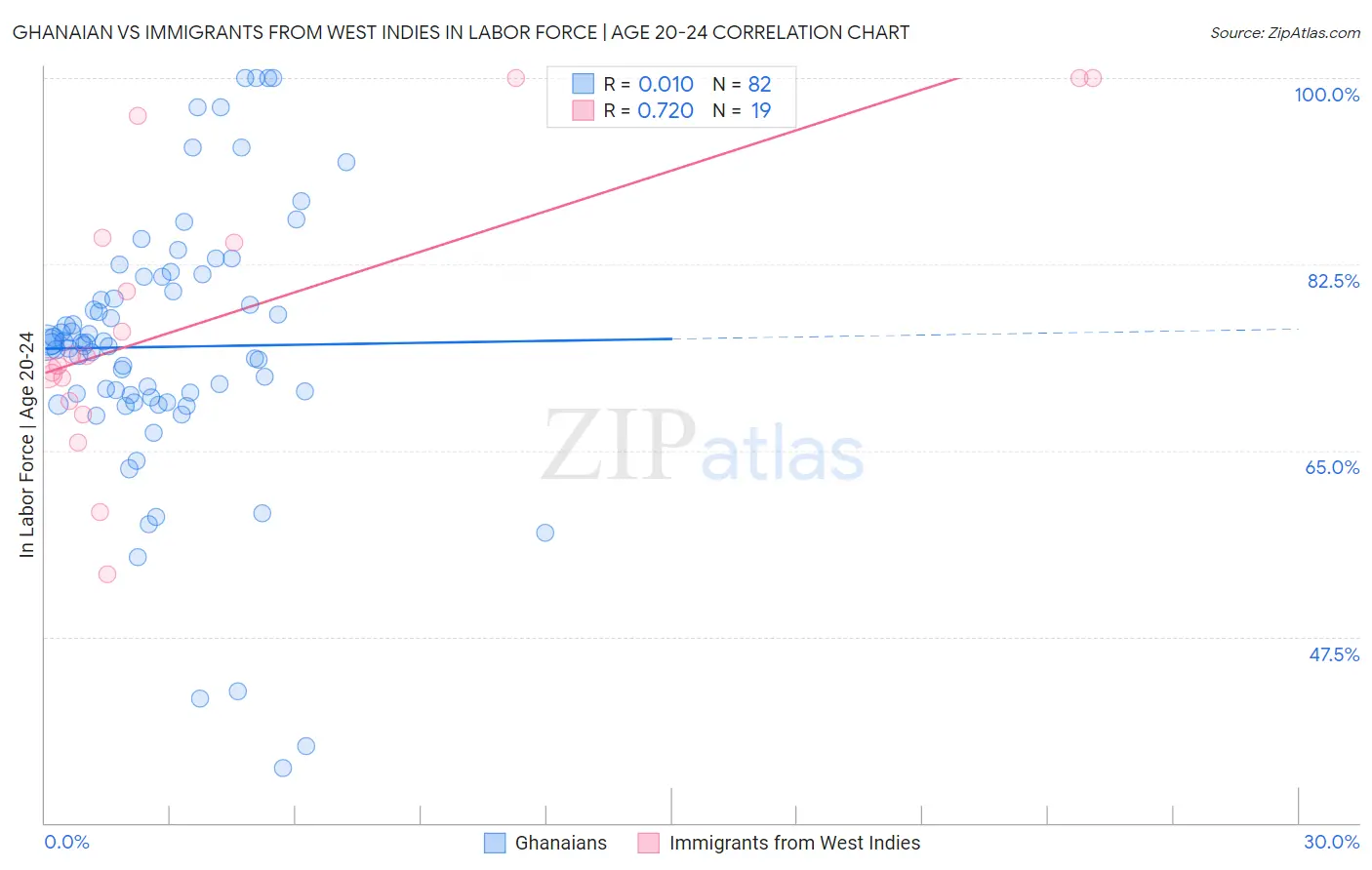 Ghanaian vs Immigrants from West Indies In Labor Force | Age 20-24