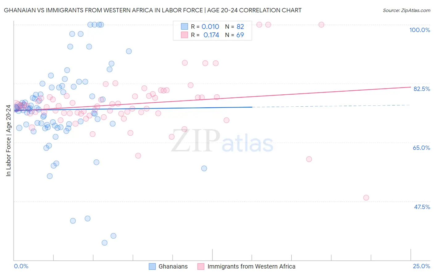 Ghanaian vs Immigrants from Western Africa In Labor Force | Age 20-24