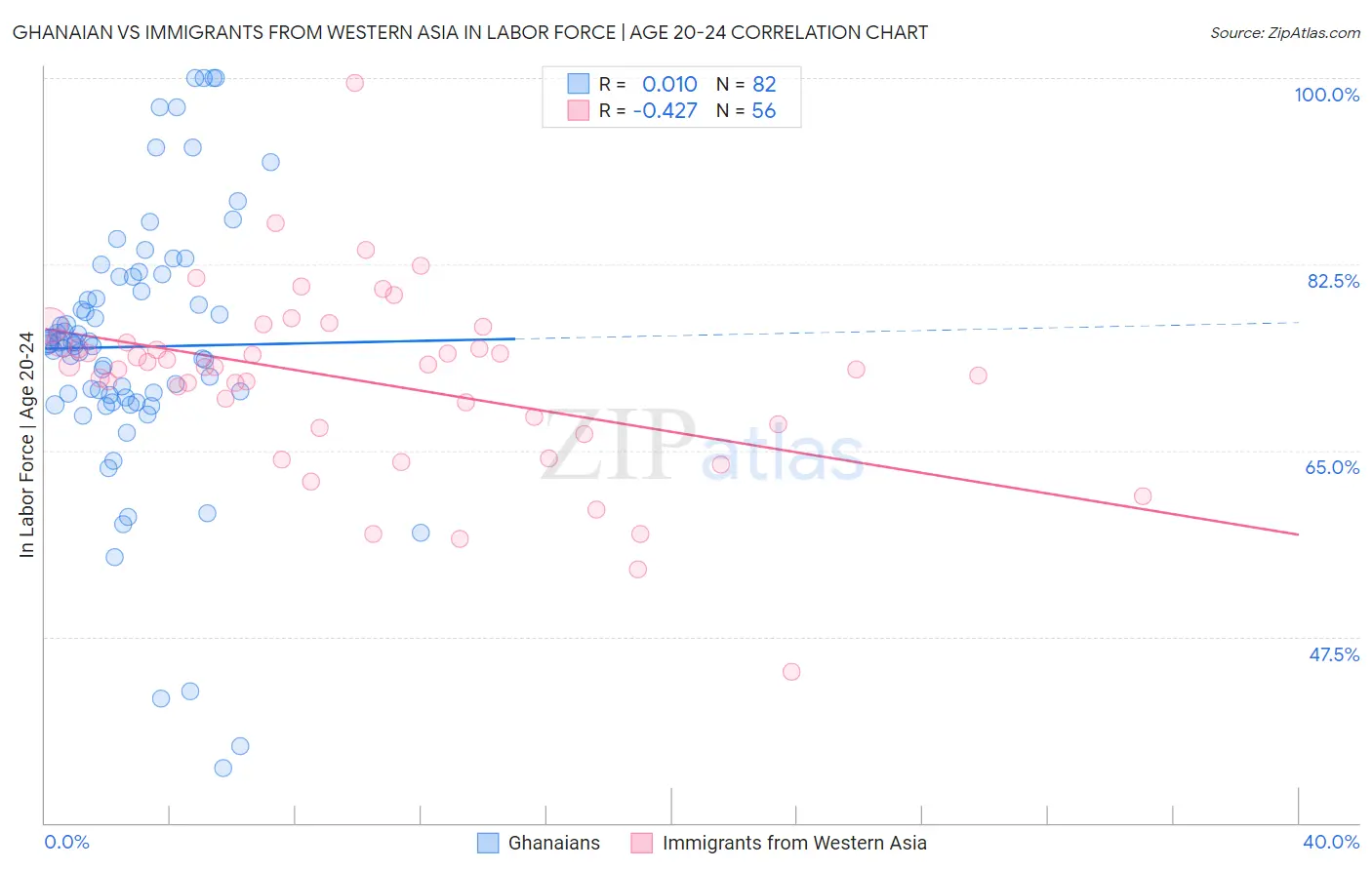 Ghanaian vs Immigrants from Western Asia In Labor Force | Age 20-24