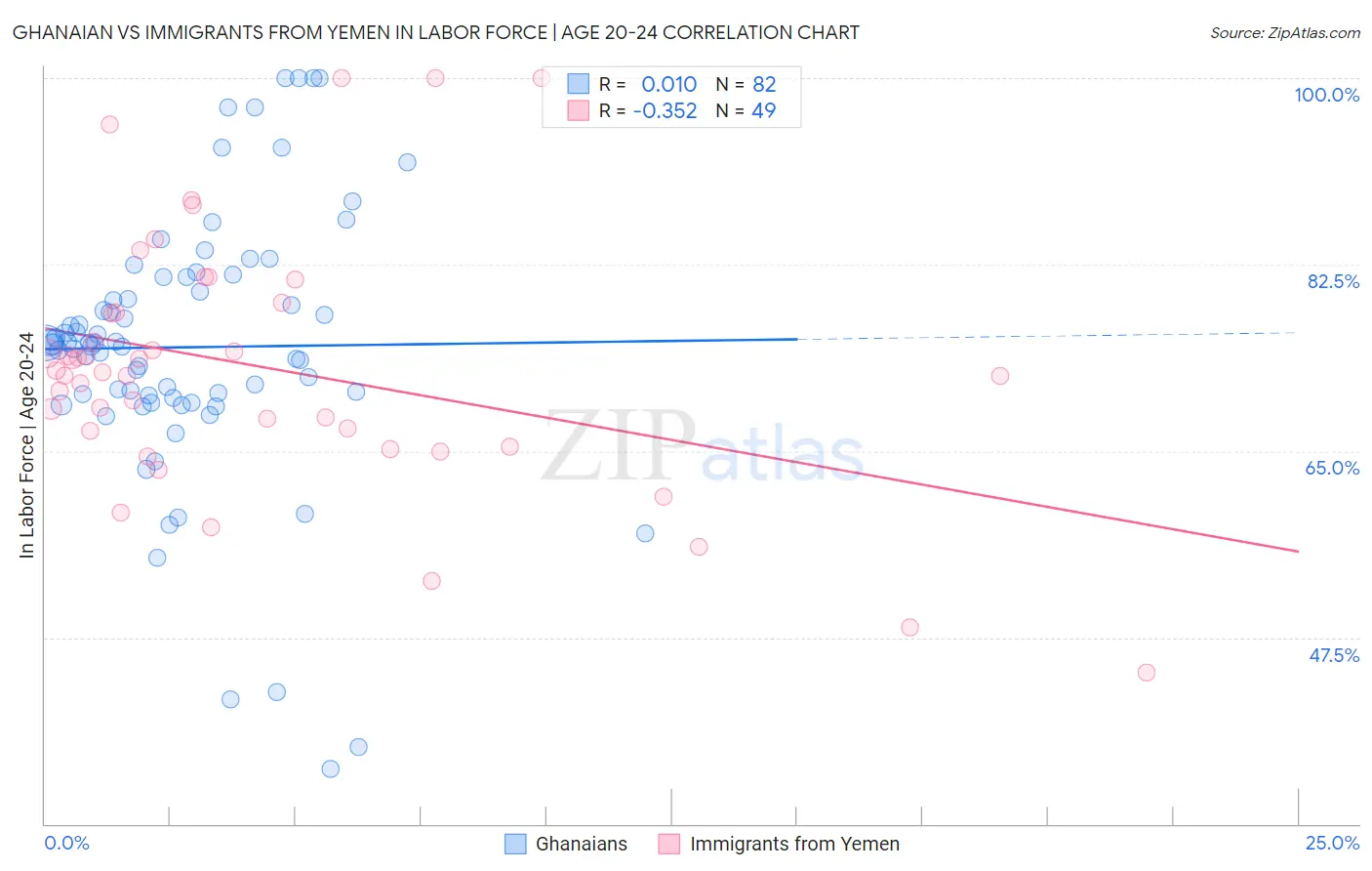Ghanaian vs Immigrants from Yemen In Labor Force | Age 20-24