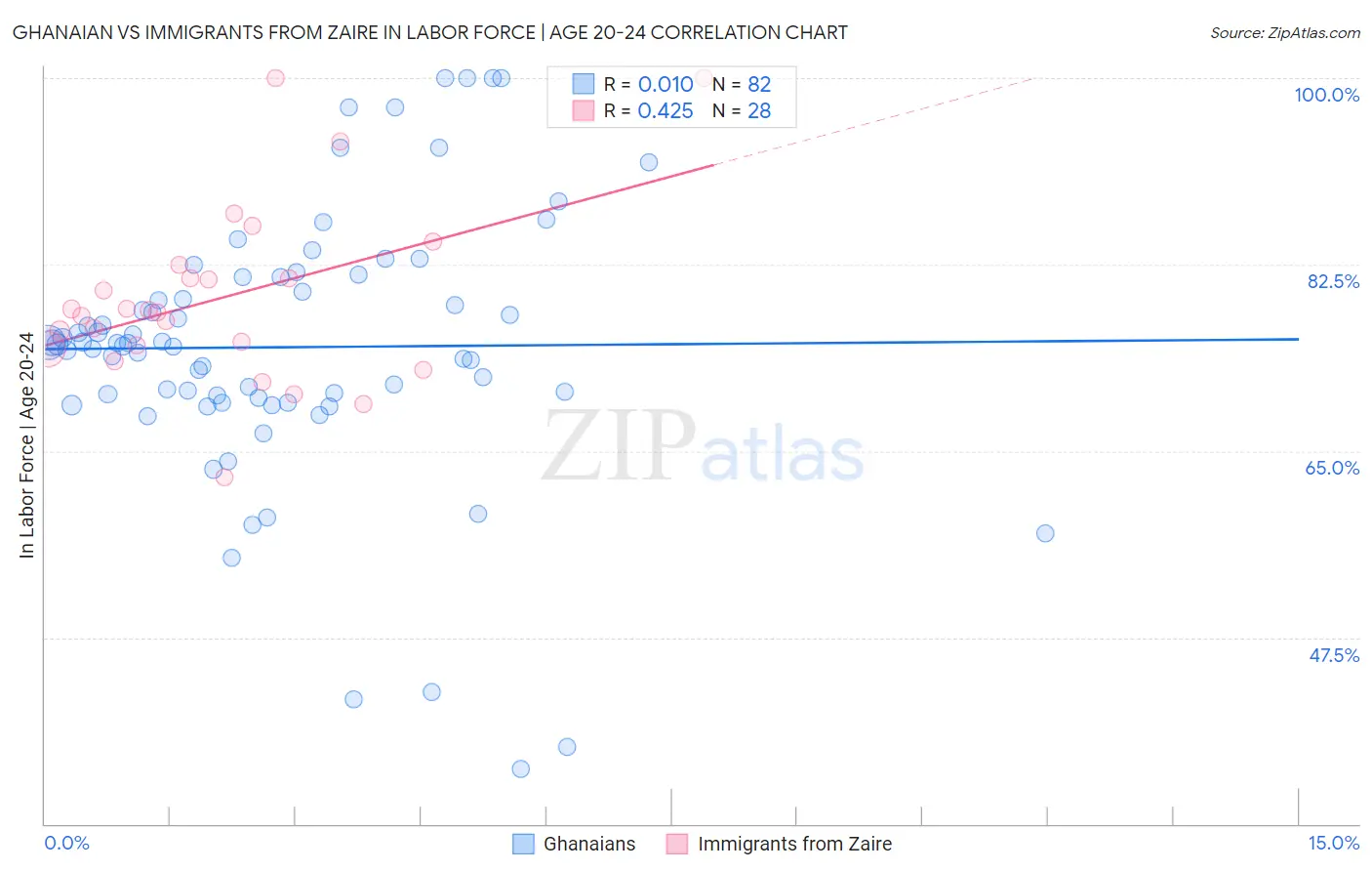 Ghanaian vs Immigrants from Zaire In Labor Force | Age 20-24