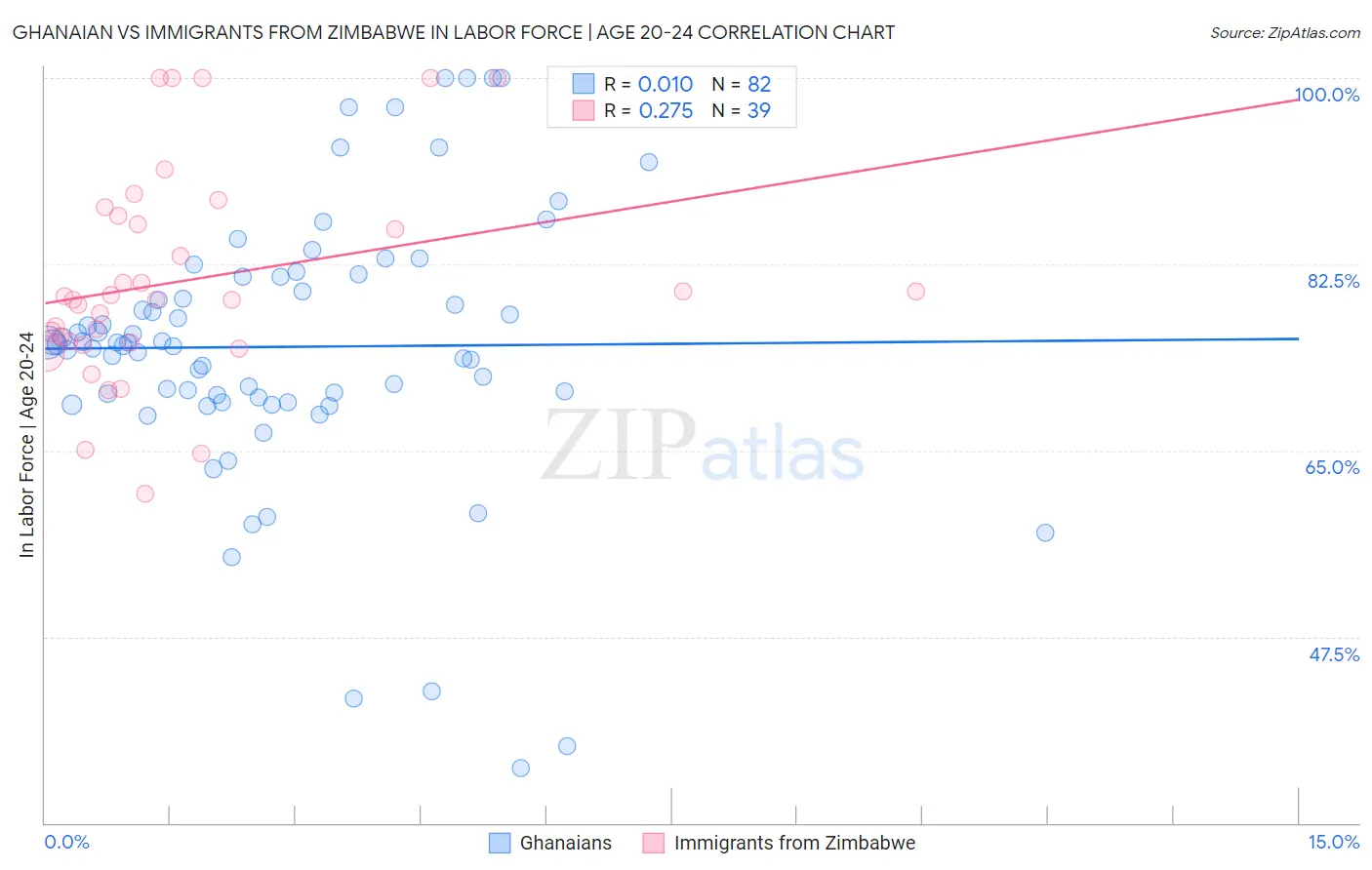 Ghanaian vs Immigrants from Zimbabwe In Labor Force | Age 20-24