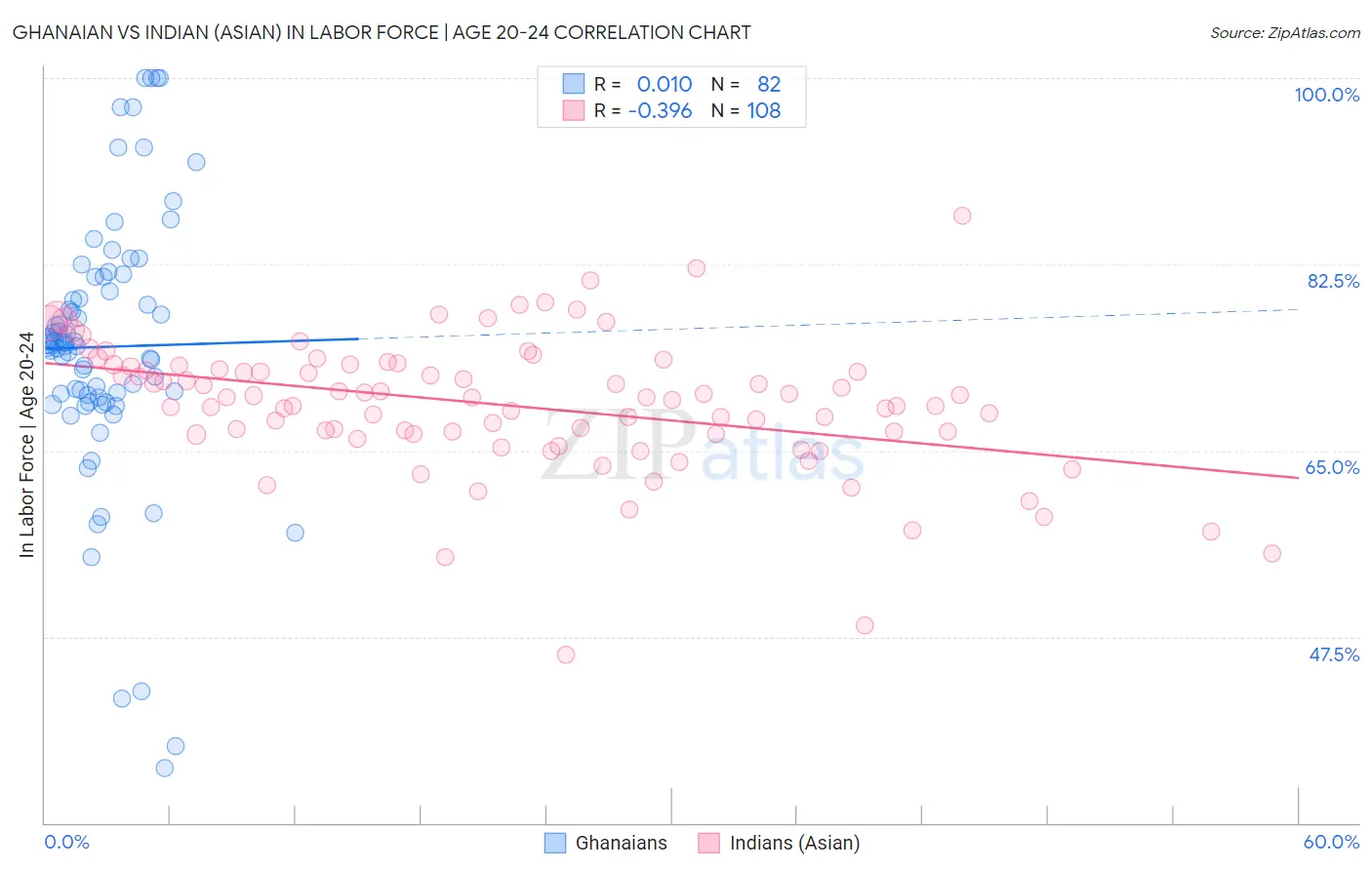 Ghanaian vs Indian (Asian) In Labor Force | Age 20-24