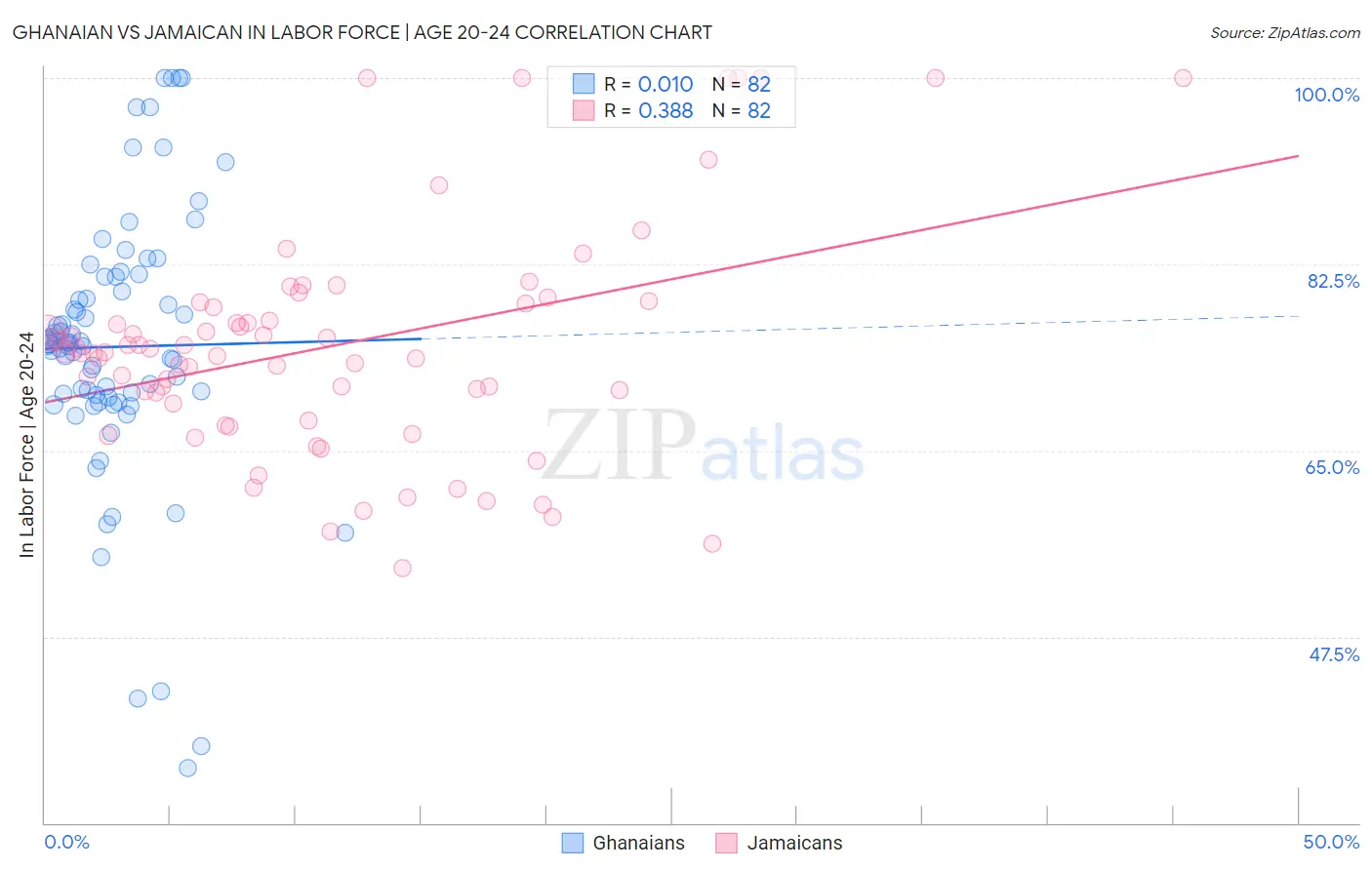 Ghanaian vs Jamaican In Labor Force | Age 20-24