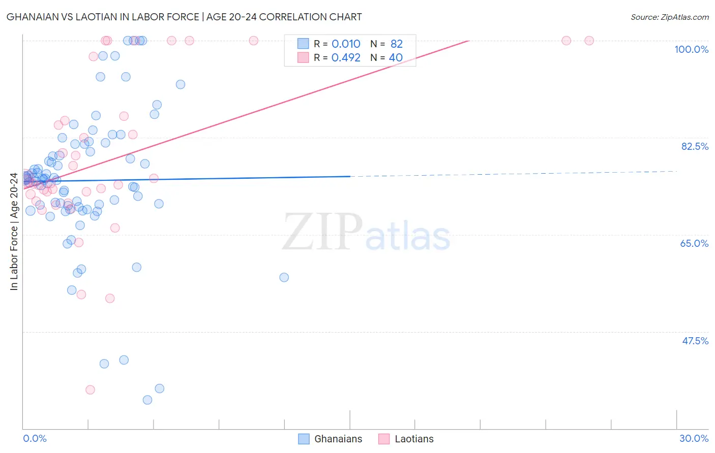 Ghanaian vs Laotian In Labor Force | Age 20-24