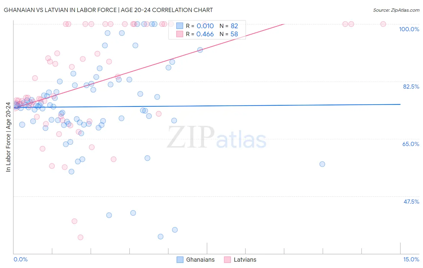 Ghanaian vs Latvian In Labor Force | Age 20-24
