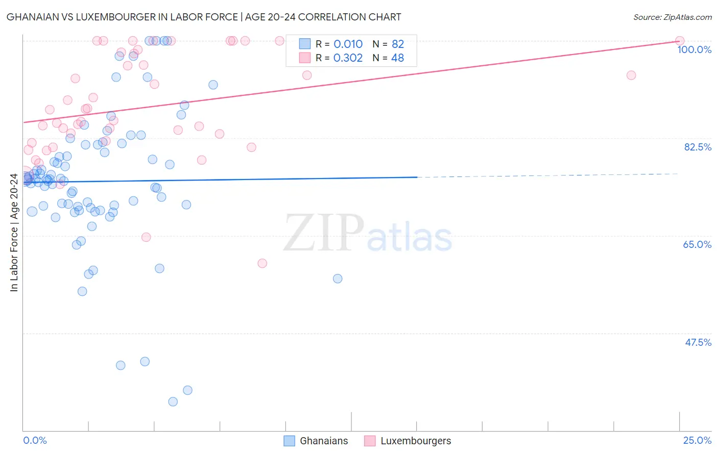 Ghanaian vs Luxembourger In Labor Force | Age 20-24