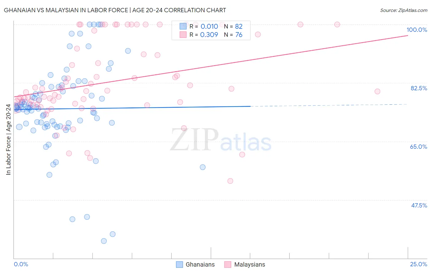 Ghanaian vs Malaysian In Labor Force | Age 20-24
