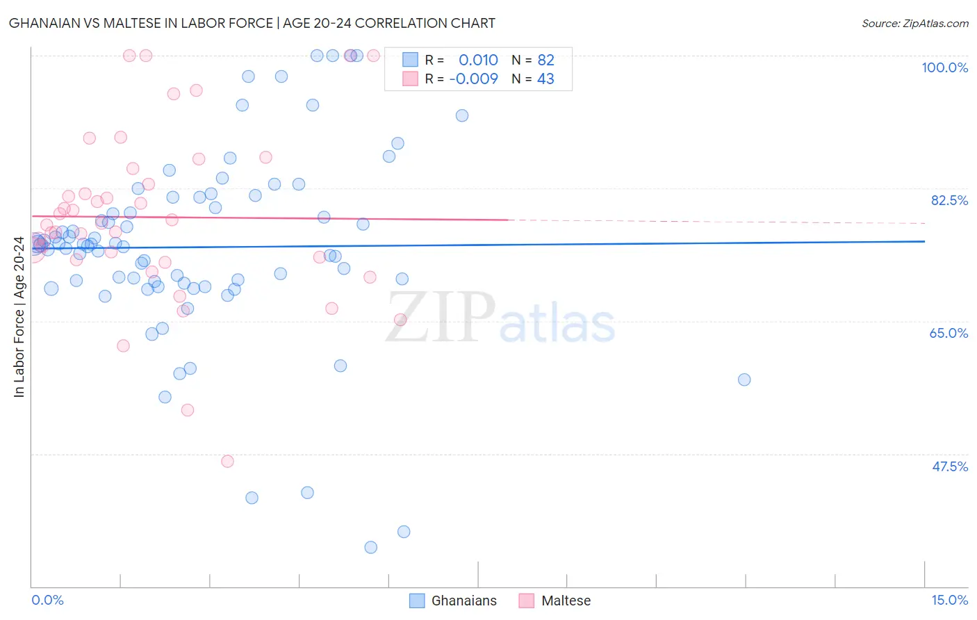 Ghanaian vs Maltese In Labor Force | Age 20-24