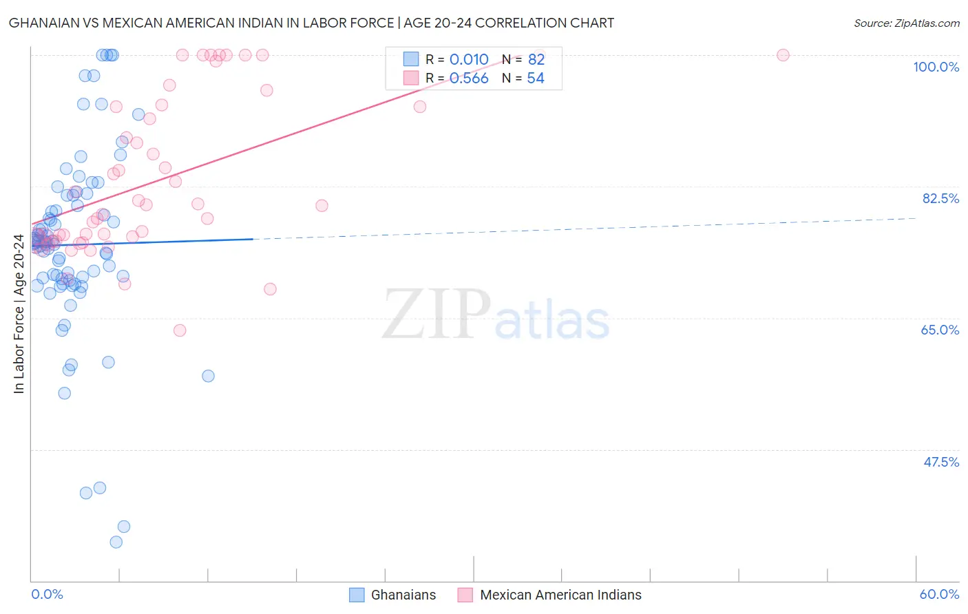 Ghanaian vs Mexican American Indian In Labor Force | Age 20-24