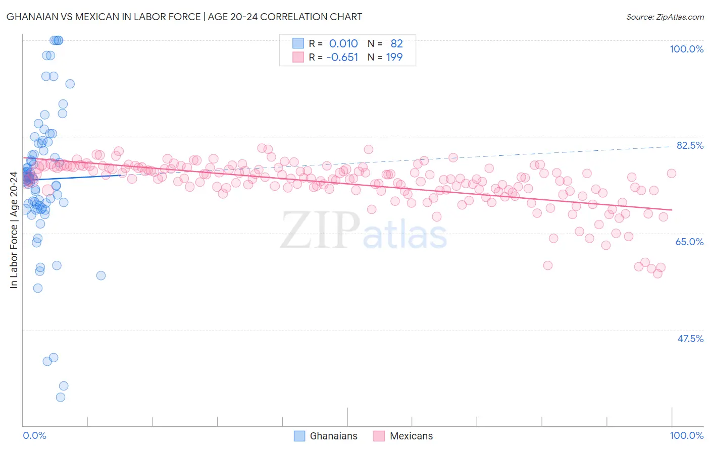 Ghanaian vs Mexican In Labor Force | Age 20-24