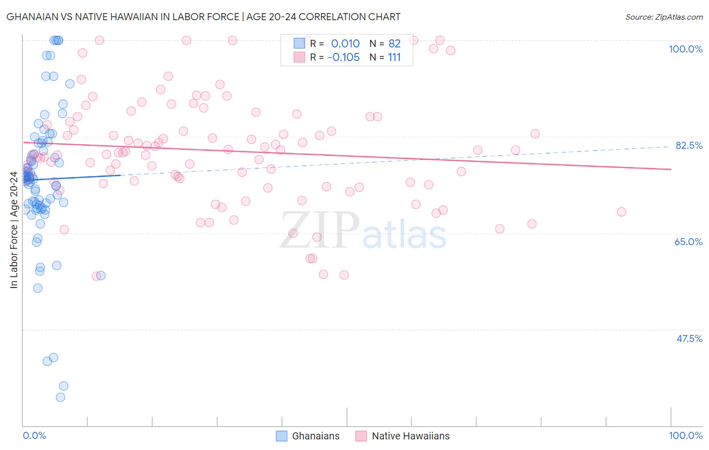 Ghanaian vs Native Hawaiian In Labor Force | Age 20-24