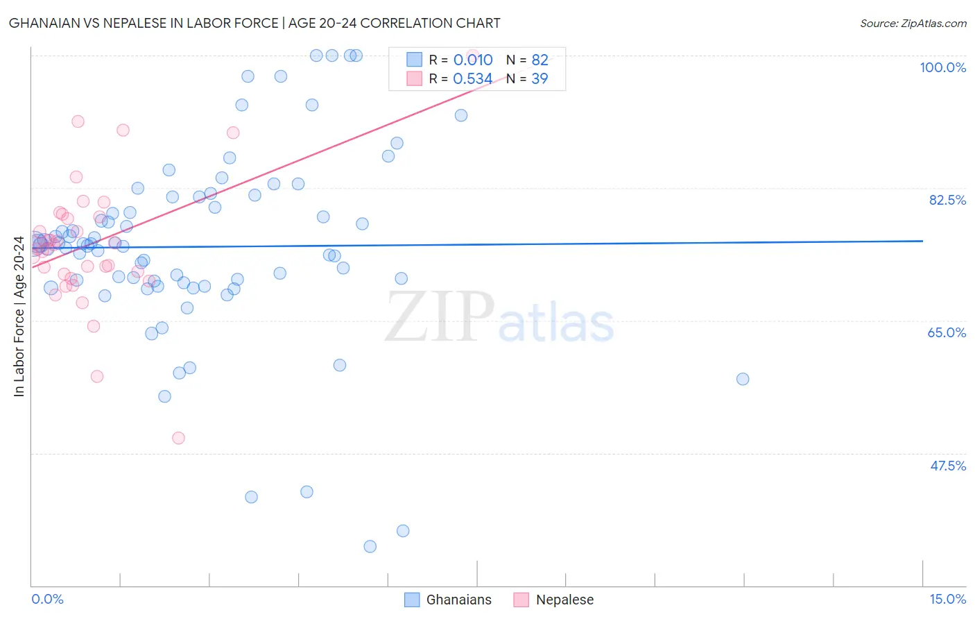 Ghanaian vs Nepalese In Labor Force | Age 20-24