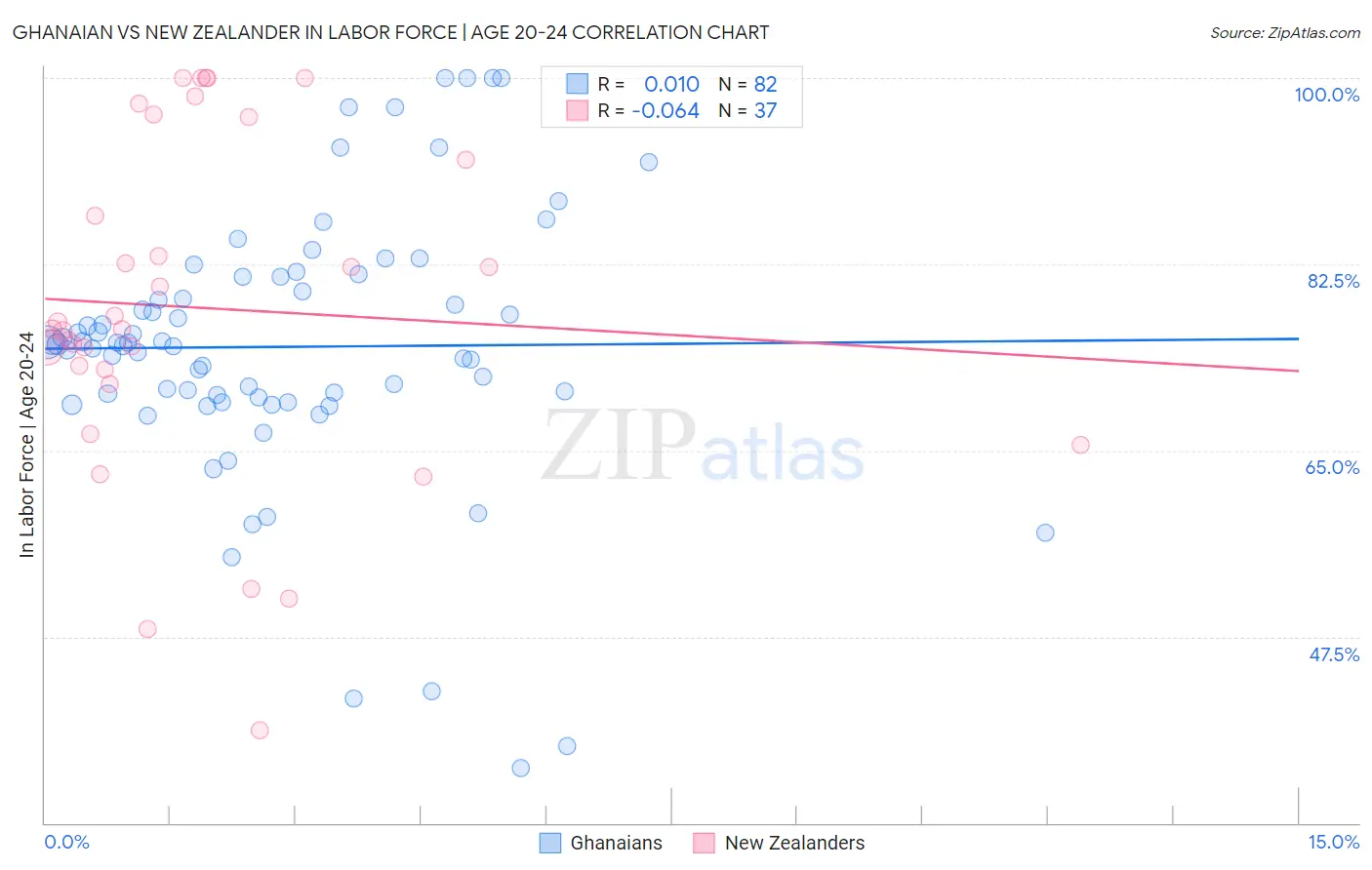 Ghanaian vs New Zealander In Labor Force | Age 20-24