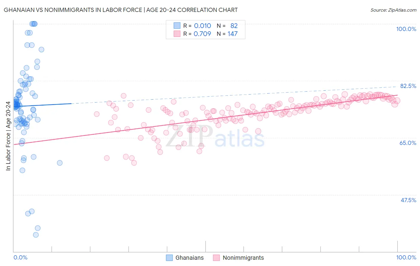 Ghanaian vs Nonimmigrants In Labor Force | Age 20-24