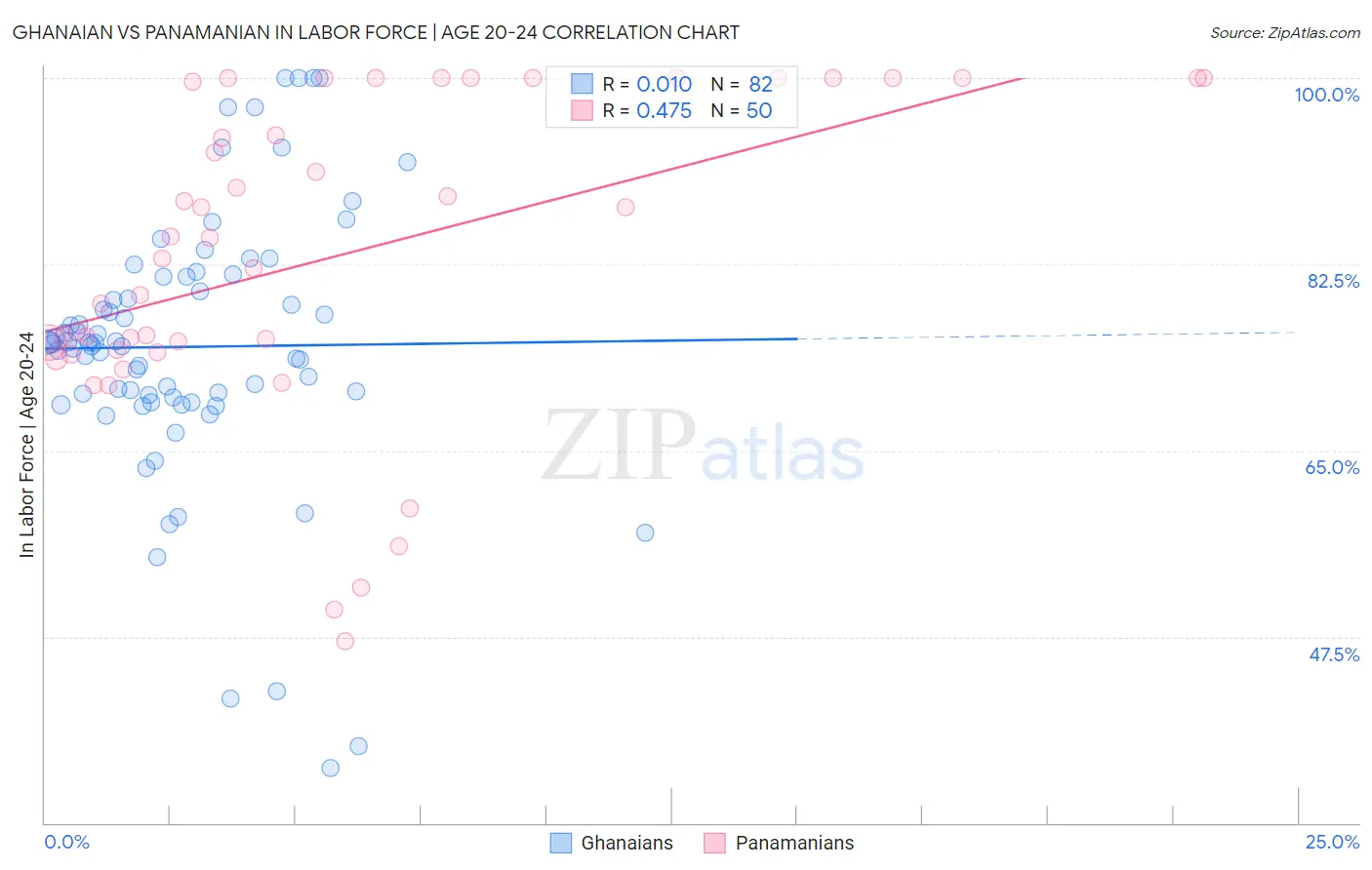 Ghanaian vs Panamanian In Labor Force | Age 20-24