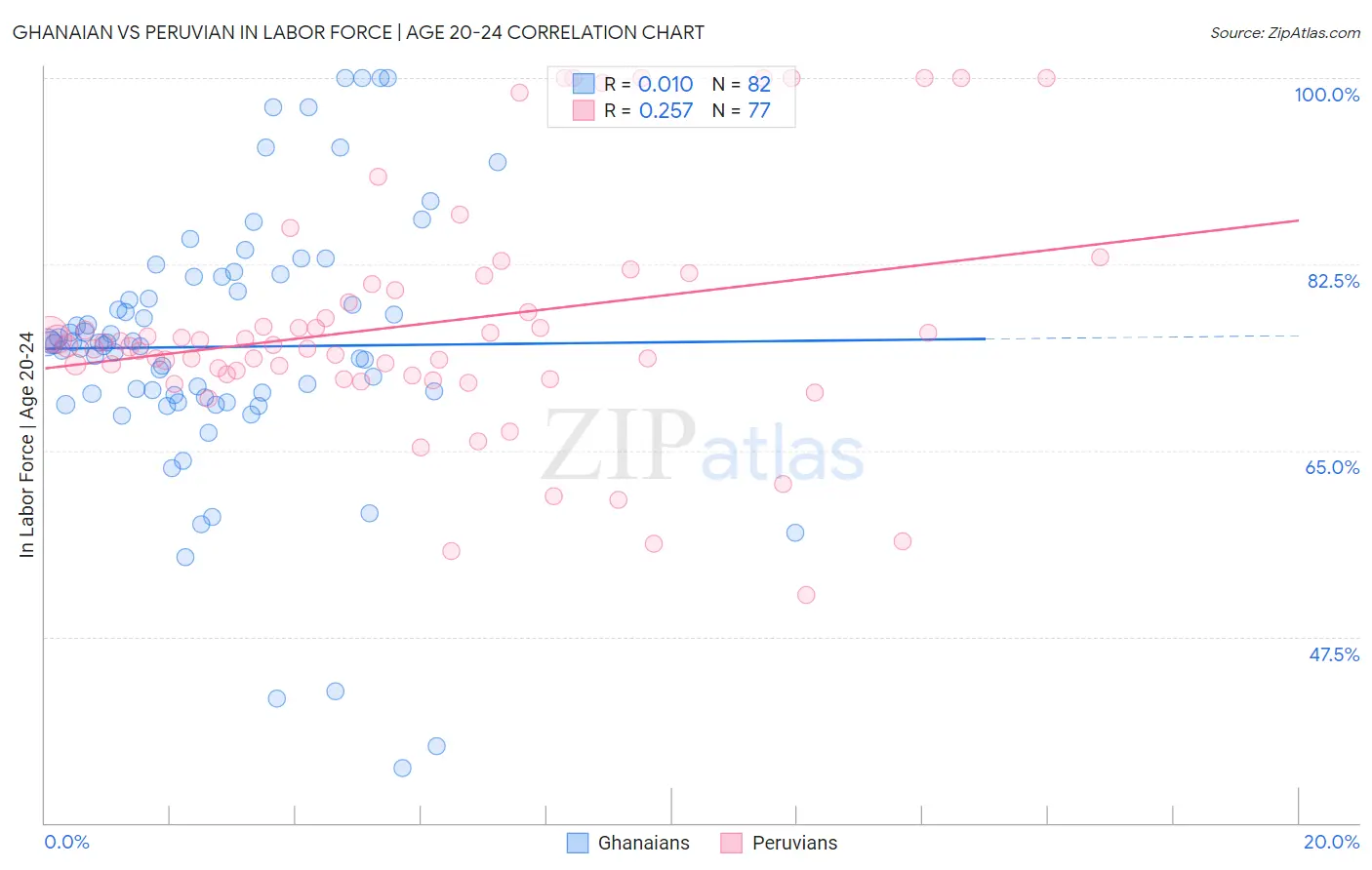 Ghanaian vs Peruvian In Labor Force | Age 20-24