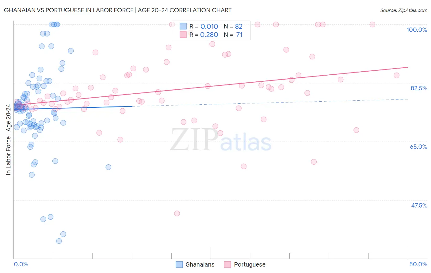 Ghanaian vs Portuguese In Labor Force | Age 20-24