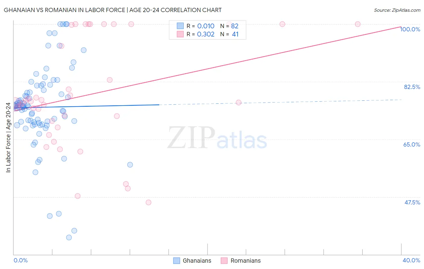 Ghanaian vs Romanian In Labor Force | Age 20-24
