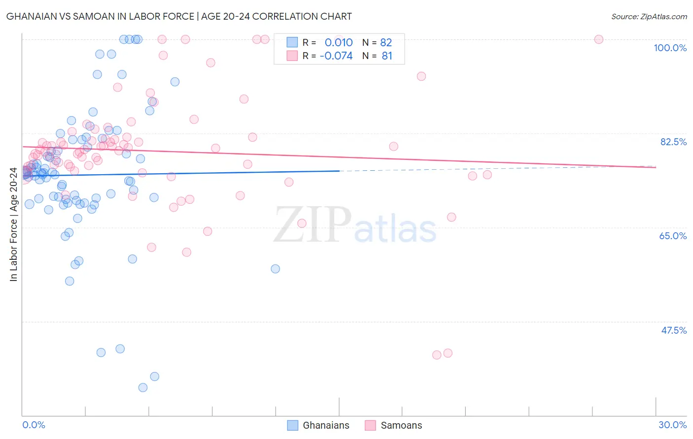 Ghanaian vs Samoan In Labor Force | Age 20-24