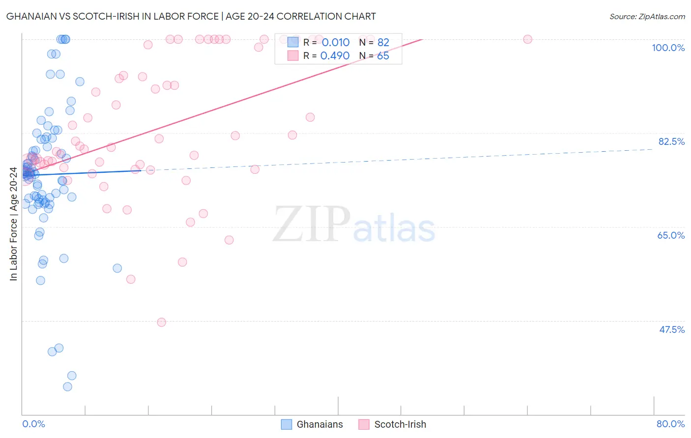Ghanaian vs Scotch-Irish In Labor Force | Age 20-24