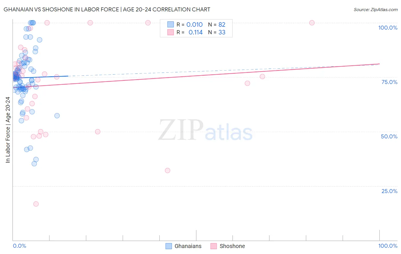 Ghanaian vs Shoshone In Labor Force | Age 20-24