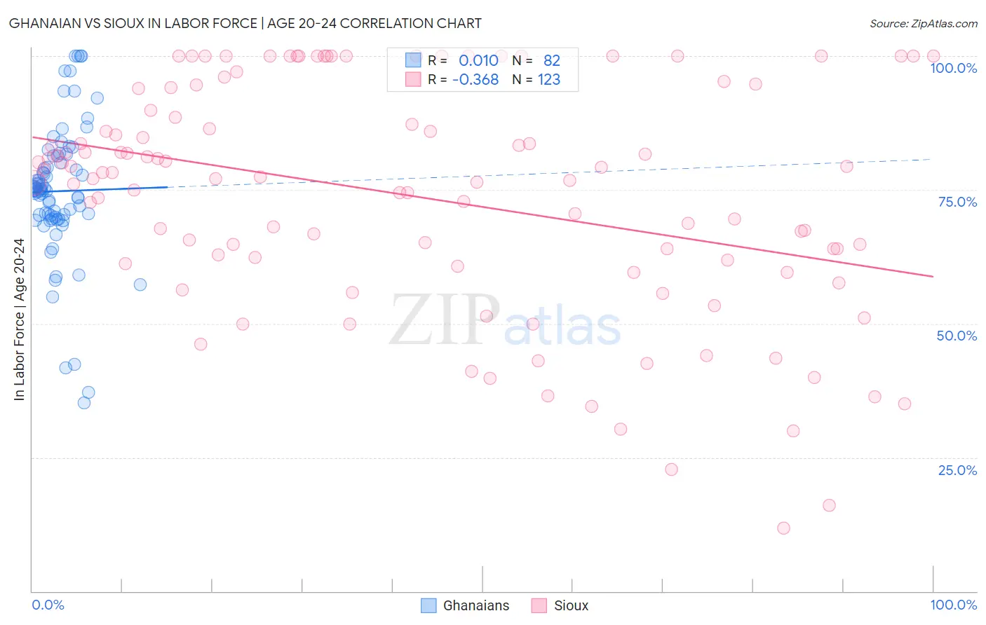 Ghanaian vs Sioux In Labor Force | Age 20-24