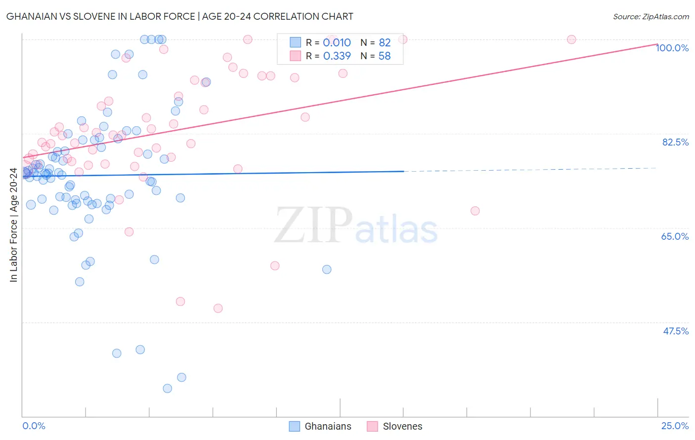 Ghanaian vs Slovene In Labor Force | Age 20-24