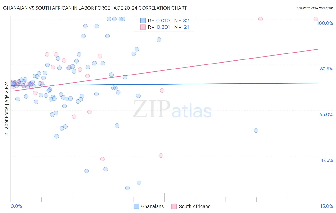 Ghanaian vs South African In Labor Force | Age 20-24