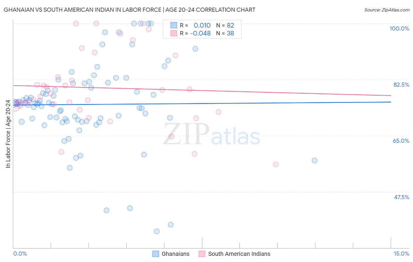 Ghanaian vs South American Indian In Labor Force | Age 20-24