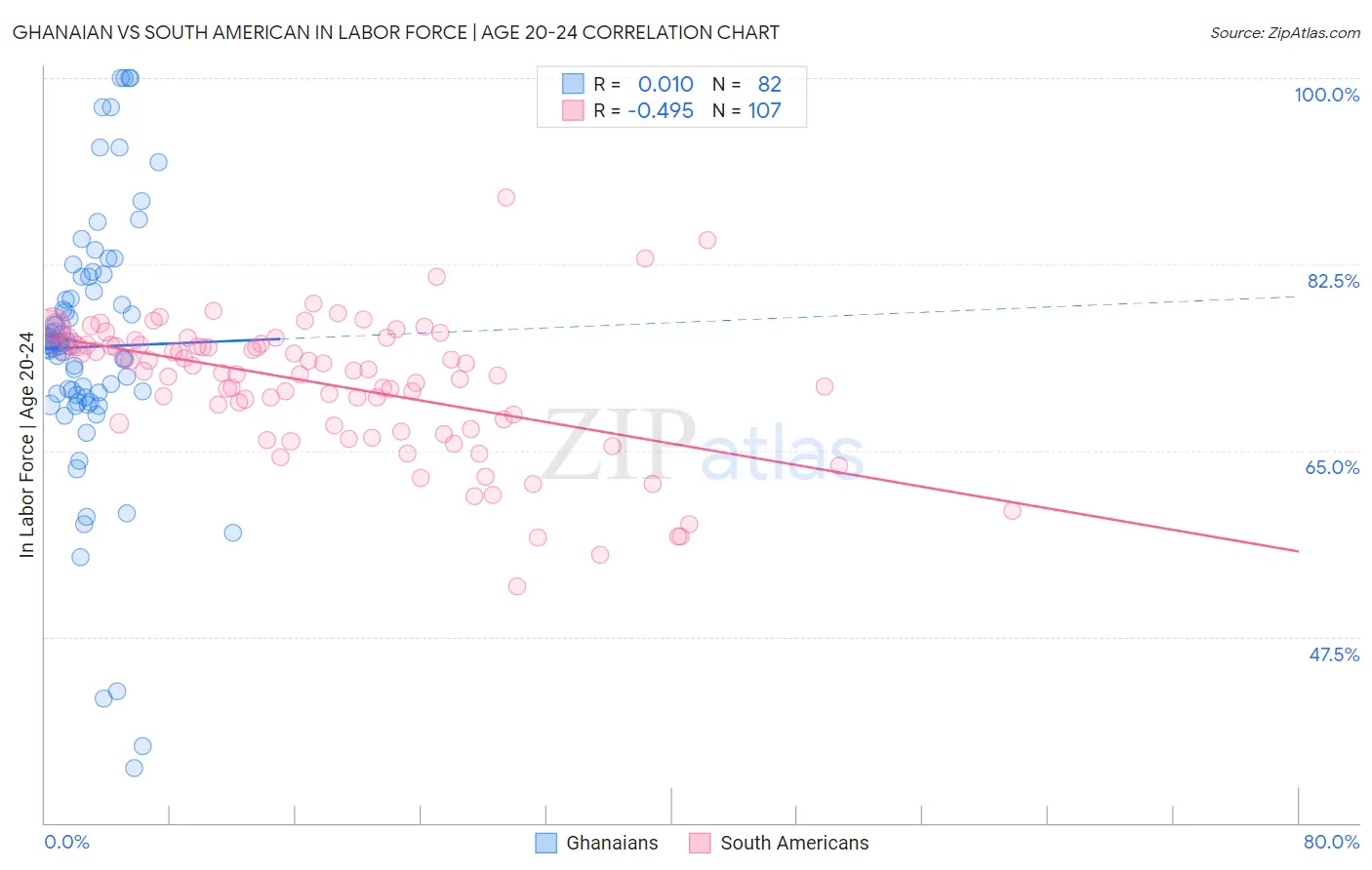 Ghanaian vs South American In Labor Force | Age 20-24