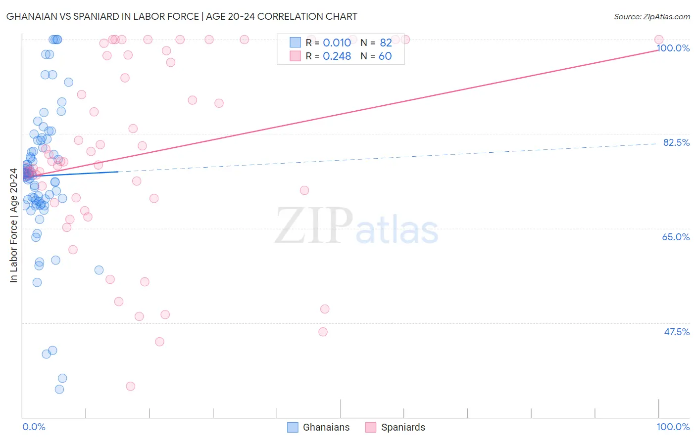 Ghanaian vs Spaniard In Labor Force | Age 20-24