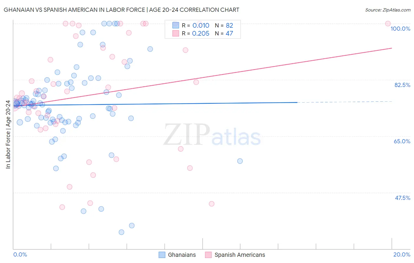 Ghanaian vs Spanish American In Labor Force | Age 20-24