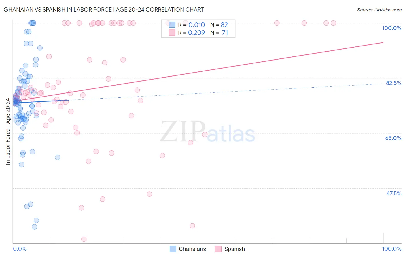 Ghanaian vs Spanish In Labor Force | Age 20-24
