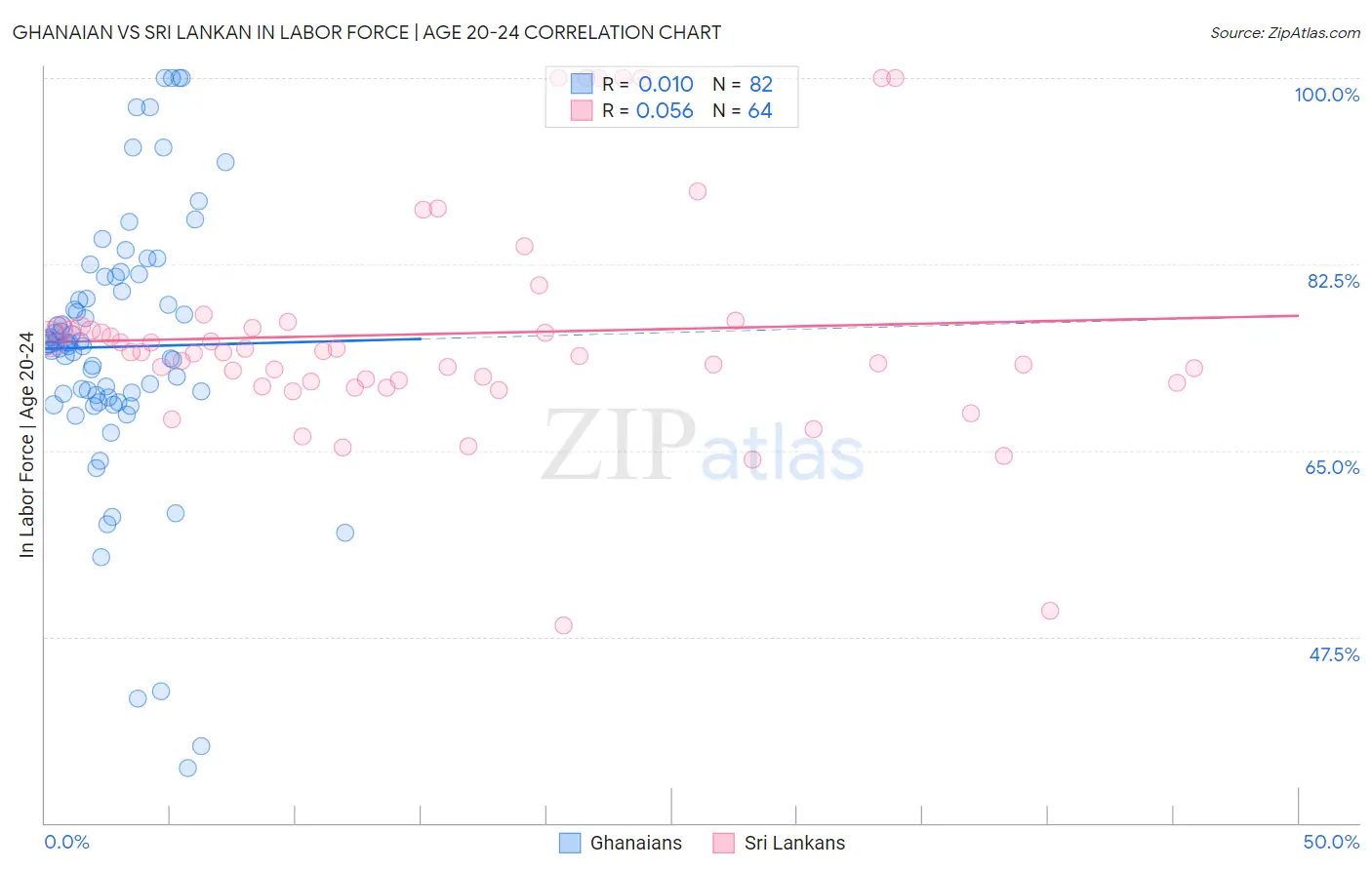 Ghanaian vs Sri Lankan In Labor Force | Age 20-24